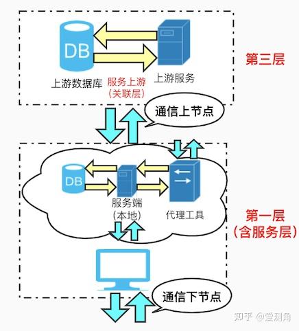 漫談軟件系統測試中的通信節(jié)點識別與計算機系統服務