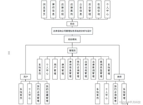 SSM法律咨詢公司管理信息系統(tǒng)的分析與設(shè)計(jì)